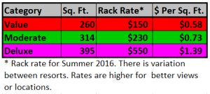 Rack Rate Per sq.ft. 2016