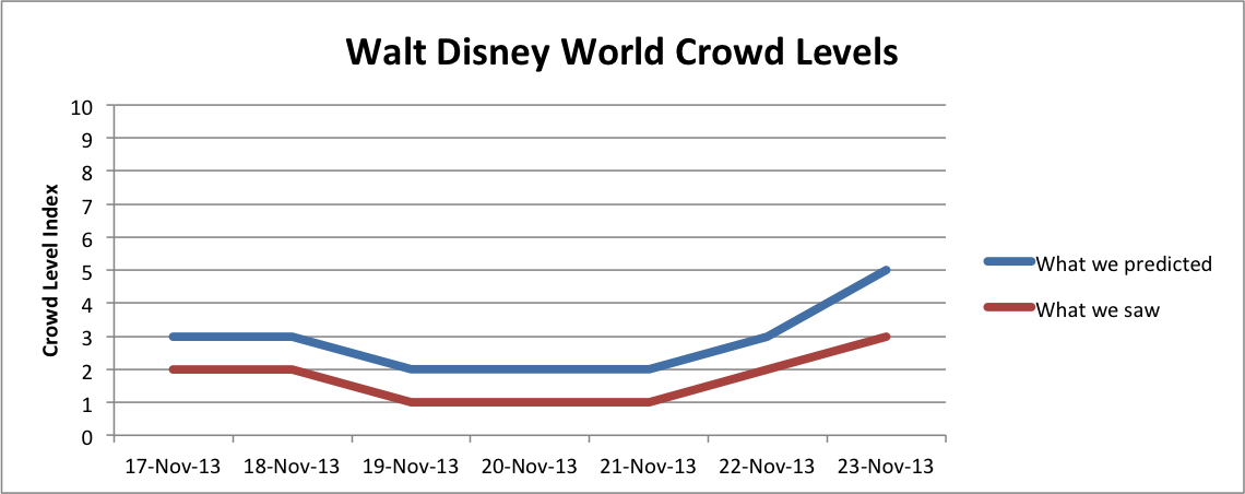 WDW Crowd Levels Nov17-23, 2013