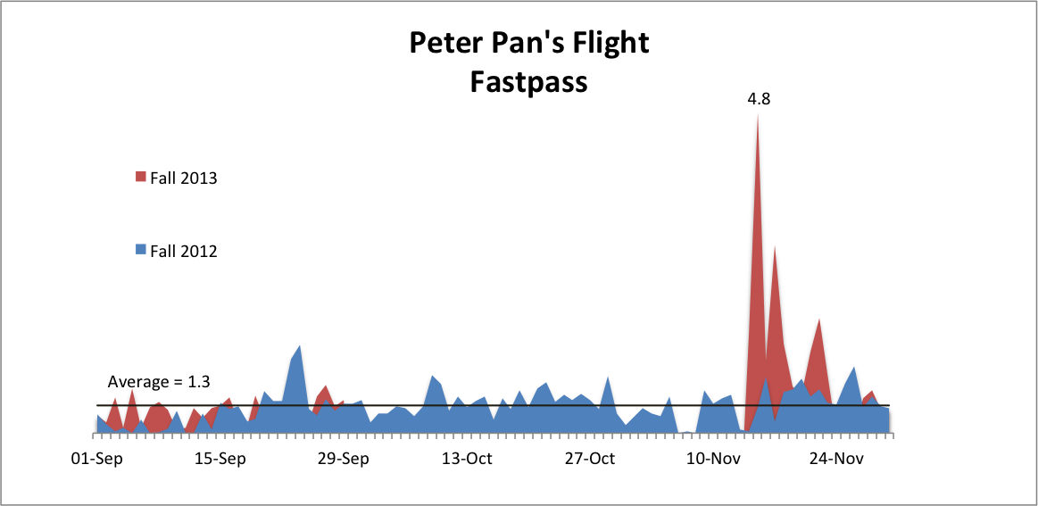 Peter Pans Flight