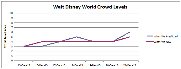 Walt Disney World Crowd Report Dec15-21,2013