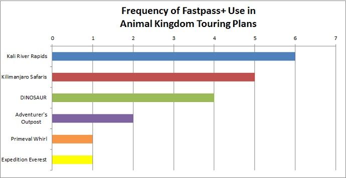 Animal Kingdom FastPass+ Priorities