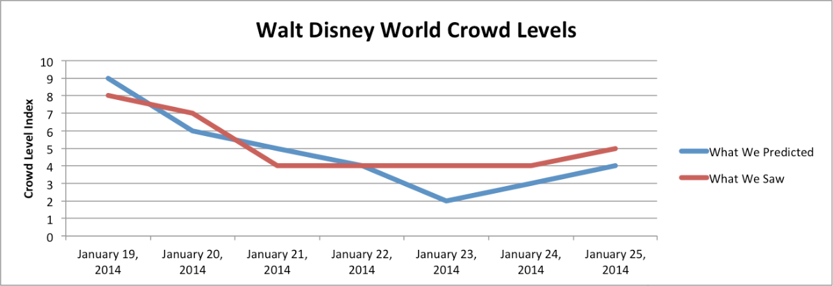 Crowd Levels: January 19-25, 2014