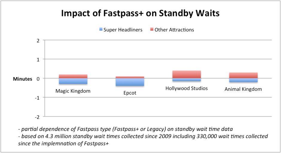 FastPass+ Impact on Standby Wait Times