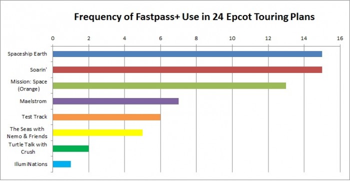 Epcot Fastpass+ priorities