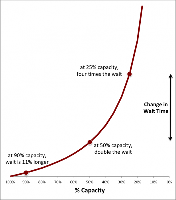 When Capacity Changes, What Happens to Wait Time?