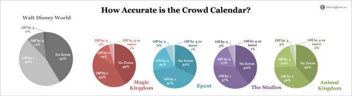 Disney World Crowd Calendar Error Results since November 2013
