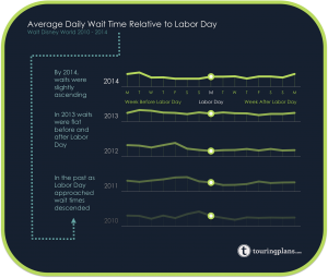If we hold Labor Day constant, how do wait times compare relative to the holiday?