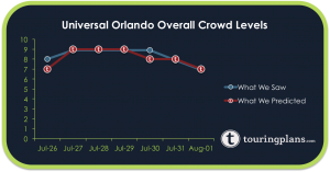 How did the Universal Crowd Calendar do last week?
