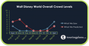 How Did The Disney World Crowd Calendar Do Last Week?