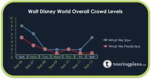 How Did the Disney World Crowd Calendar Do Last Week?