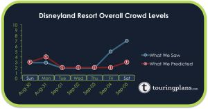 How Did the Disneyland Crowd Calendar Do Last Week?