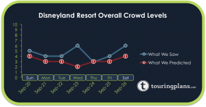 How did the Disneyland Crowd Calendar do last week?