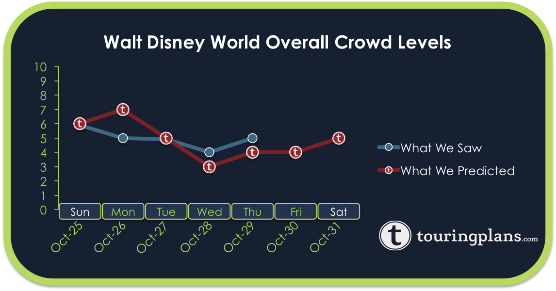 Disney World Crowd Calendar Updates Pending TouringPlans Blog