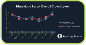 How Did The Disneyland Crowd Calendar Do Last Week?