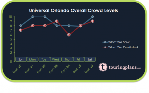 How Crowded Was Universal Orlando Last Week?