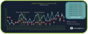 Magic Kingdom is busier than normal this September, especially the 13th to 25th