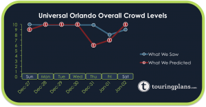 How Crowded Was Universal Orlando Last Week?