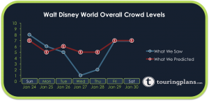 How Crowded Was Disney World Last Week?