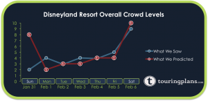 How Crowded Was Disneyland Last Week?