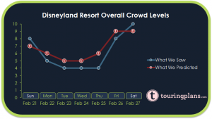 How Crowded Was Disneyland Last Week?
