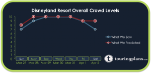 How Crowded Was Disneyland Resort Last Week?