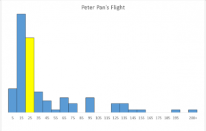 Peter Pan's Flight - Closures