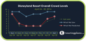 How Crowded Was Disneyland Resort Last Week?