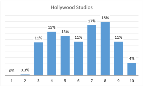 Hollywood Studio's Crowd Level distribution with current thresholds. With the elevated wait times, there are no days with a crowd level 1.