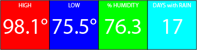 Hi 98.1, Low 75.5, 76.3% Humidity, 17 days with rain