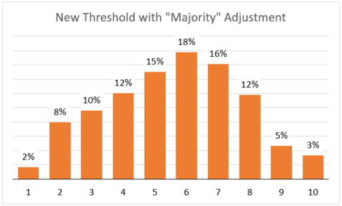 New Thresholds with Adjustment