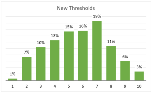 New Thresholds