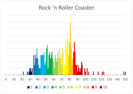 Rock 'n Roller Coaster Distribution