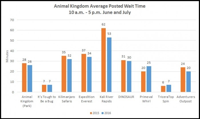Animal Kingdom Wait Times Summer 2015 and 2016