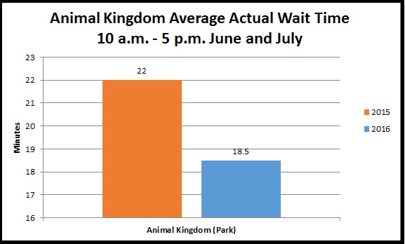Animal Kingdom Actual Wait Times Summer 2015 and 2016