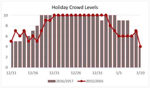 Holiday Crowd Levels