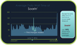 Average Daily Wait Time At Soarin'