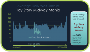Average Wait Time At Toy Story Midway Mania