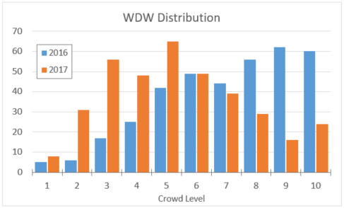 WDW Distributions