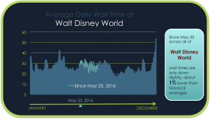 Average Daily Wait Time at Walt Disney World