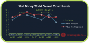 Disney World Crowd Calendar