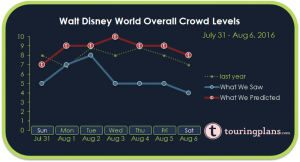 Walt Disney World Crowd Calendar Report