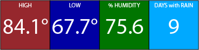 October weather for Orlando - High 85, Low 68, 75% Humidity, 9 days with rain