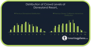 The new crowd calendar distribution shifts days towards the middle of our scale