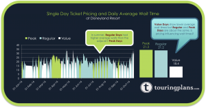 The cost savings on a Regular single day ticket vs a Peak day ticket seems to be enough to make Regular days busier.