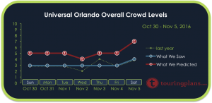 Universal Crowd Calendar Report for October 30 - November 5, 2016