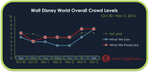 How Crowded Was Disney World Last Week?