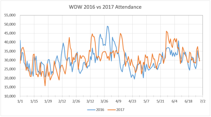Disneyland Daily Attendance Chart