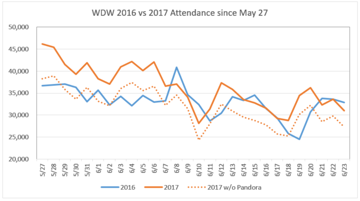 Disney Park Attendance Chart