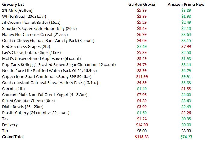 Groceries At Disney World Garden Grocer Vs Amazon Prime Now