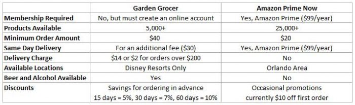 Groceries At Disney World Garden Grocer Vs Amazon Prime Now
